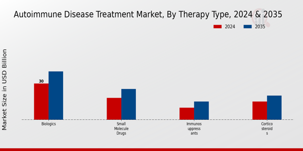 Autoimmune Disease Treatment Market Therapy Type Insights