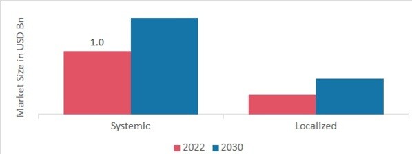 Autoimmune Disease Treatment Market, by Disease type, 2022 & 2030