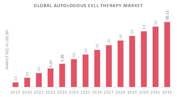 Autologous Cell Therapy Market Overview