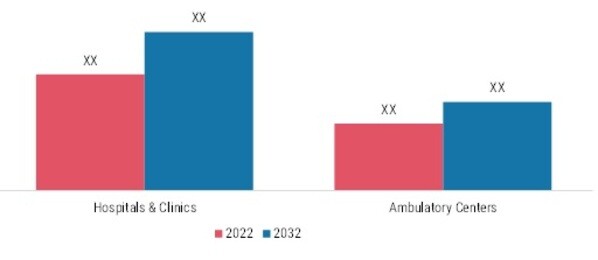 Autologous Cell Therapy Market, By End User, 2022 & 2032 