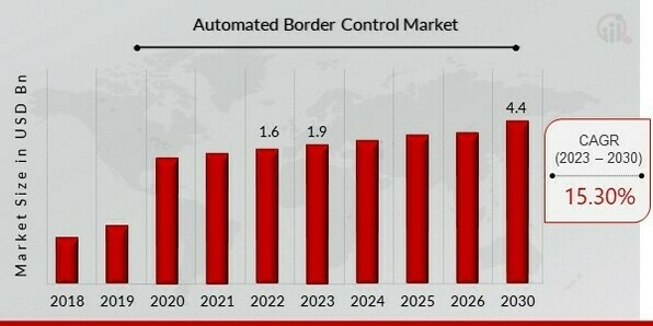 Automated Border Control Market