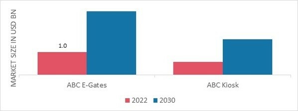 Automated Border Control Market, by solution type, 2022 & 2030 