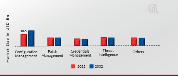 Automated Breach & Attack Simulation Market, by Application, 2022 & 2030