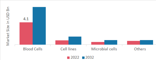 Automated Cell Counters Market, by Application, 2022 & 2032