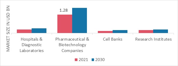 Automated Cell Culture Market, by End-User, 2022 & 2030