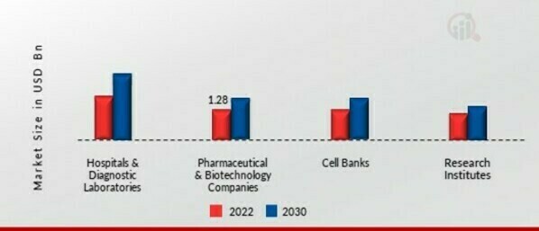 Automated Cell Culture Market, by End-User, 2022 & 2030 (USD billion)