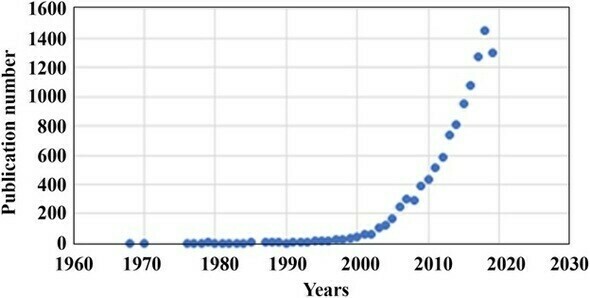 Automated Cell Culture growth over the years