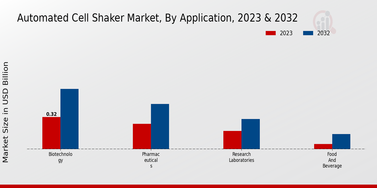 Automated Cell Shaker Market Application Insights