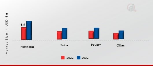 Automated Feeding Systems Market, by Surgery, 2022 & 2030 (USD Million)