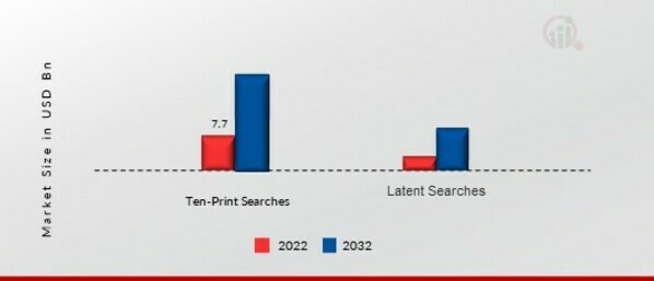 Automated Fingerprint Identification System Market, by Search Type, 2022 & 2032 