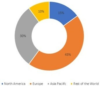 Automated Guided Vehicle Market Share, by Region, 2021 (%)