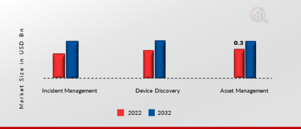 Automated Infrastructure Management Solutions Market, by Application, 2022 & 2032