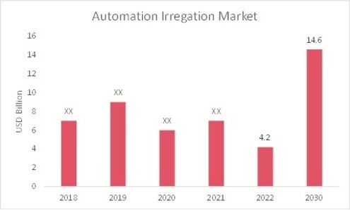 Automated Irrigation Market Overview