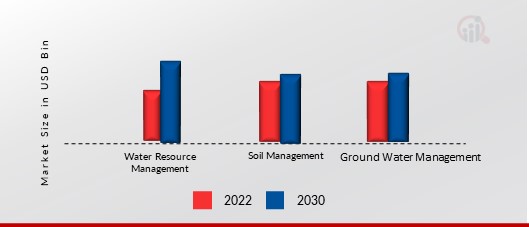 Automated Irrigation Market, by Application, 2021 & 2030 (USD Billion)1.jpg