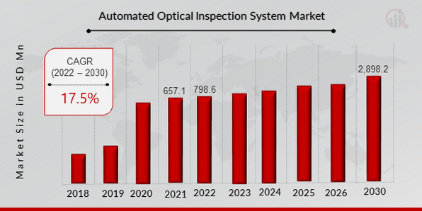 Global Automated Optical Inspection System Market Overview: