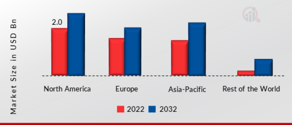 Automated Sortation System Market SHARE BY REGION 2022