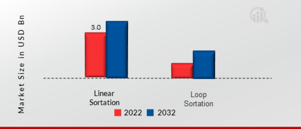 Automated Sortation System Market, by Distribution Channel, 2022 & 2032