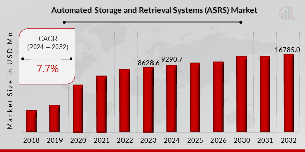 Automated Storage and Retrieval Systems (ASRS) Market Overview