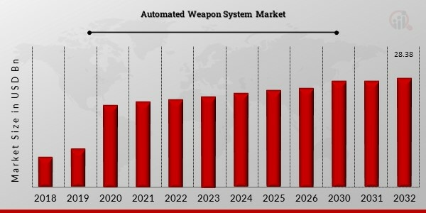 Automated Weapon System Market 