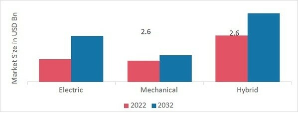 Automated Windows Market, by Product, 2022 & 2032