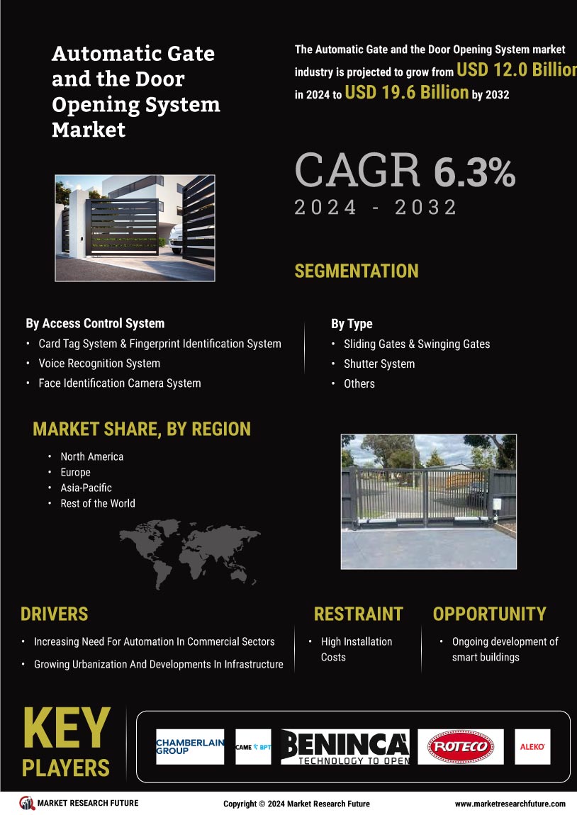 Automatic Gate Door Opening System Market
