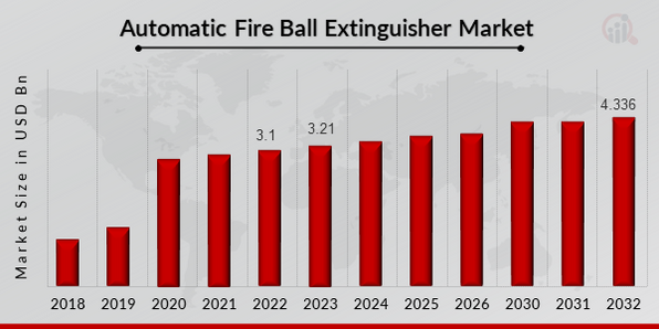 Automatic Fire Ball Extinguisher Market Overview