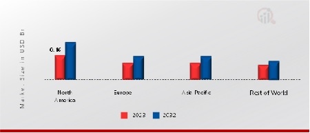 Automatic Lubrication System Market Share By Region 2023