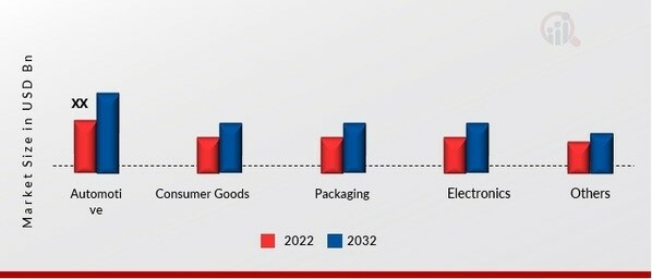 Automatic Molding Machine Market, by End Use, 2022 & 2032