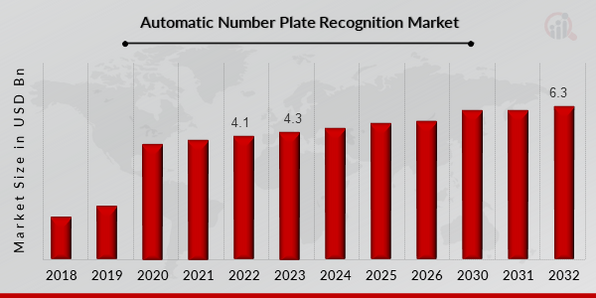 Global Automatic Number Plate Recognition (ANPR) Market Overview