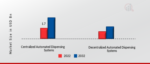 Automatic Pill Dispenser Machine Market by Distribution channel, 2022 & 2032