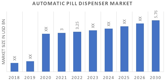 Automatic Pill Dispenser Market Overview