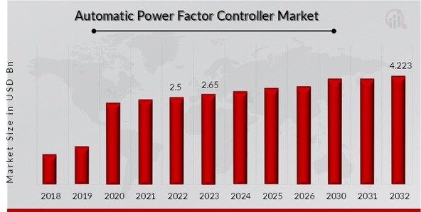Automatic Power Factor Controller Market Overview