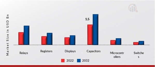 Automatic Power Factor Controller Market, by Components, 2022 & 2032