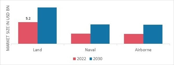 Automatic Weapons Market, by Distribution channel, 2022 & 2030