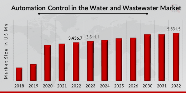 Global Automation and Control in the Water and Wastewater Market Overview
