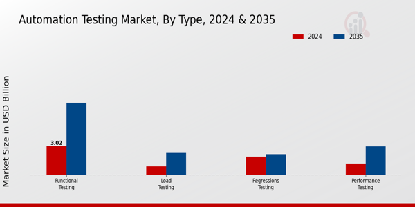 Automation Testing Market Type Insights
