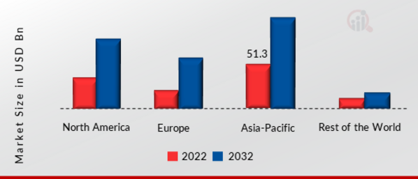 Automation and Control Market Share by Region 2022