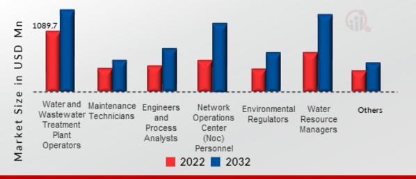 Automation and Control in the Water and Wastewater Industry, by End- User , 2022 & 2032