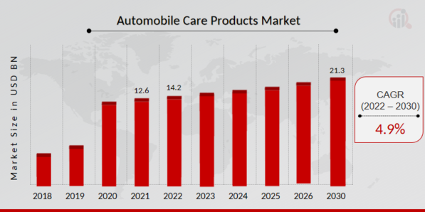 Automobile Care Products Market Overview