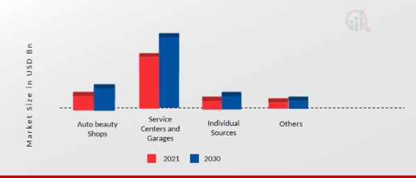 Automobile Care Products Market, by Distribution Channels, 2021 & 2030