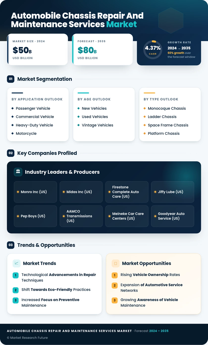 Automobile Chassis Repair and Maintenance Services Market Infographic