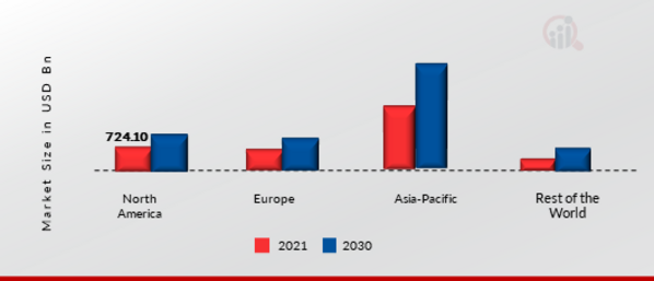 Automobiles Industry Share By Region 2021