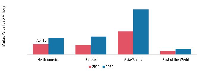 Automobiles Industry Share By Region 2021