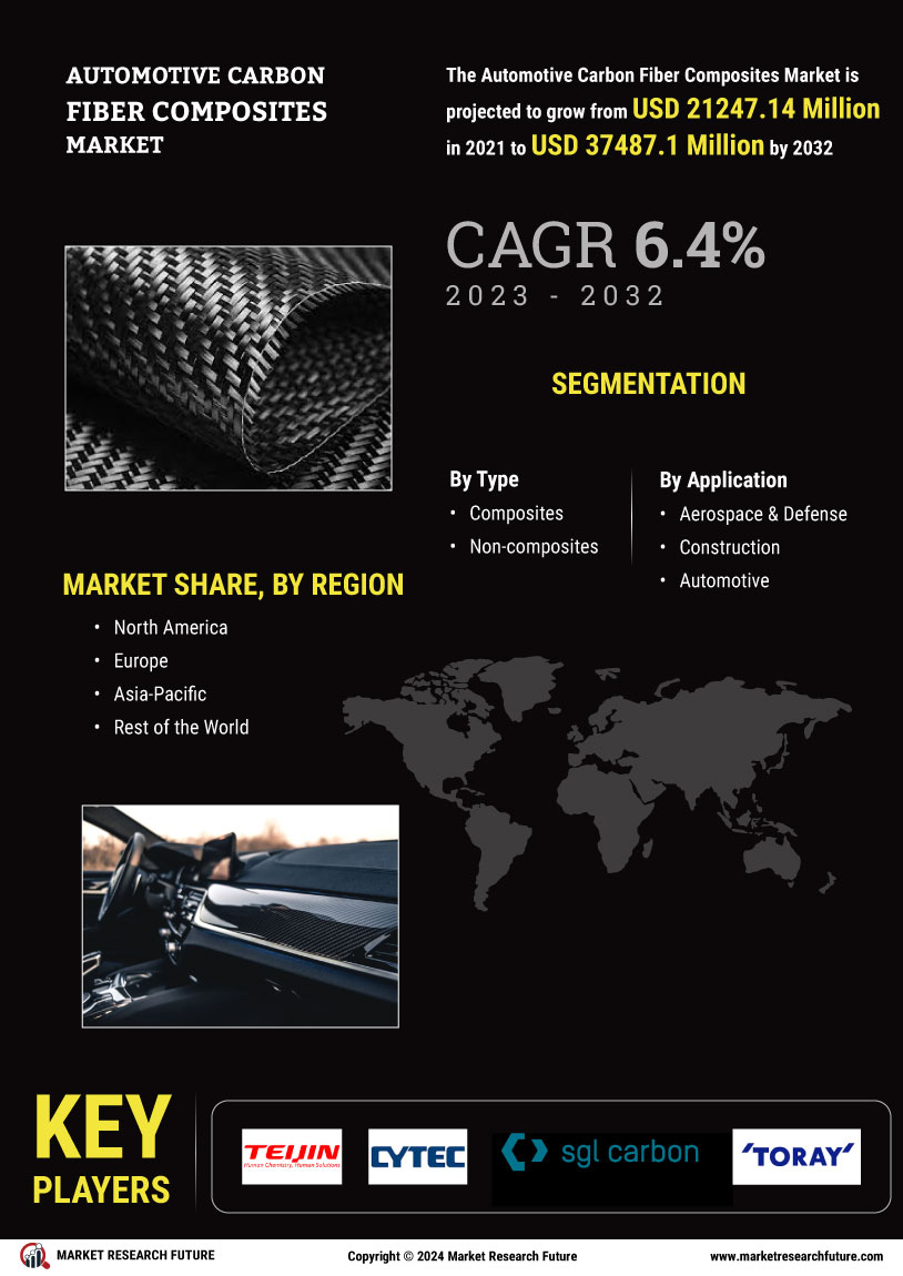 Automotive Carbon Fiber Composites Market 