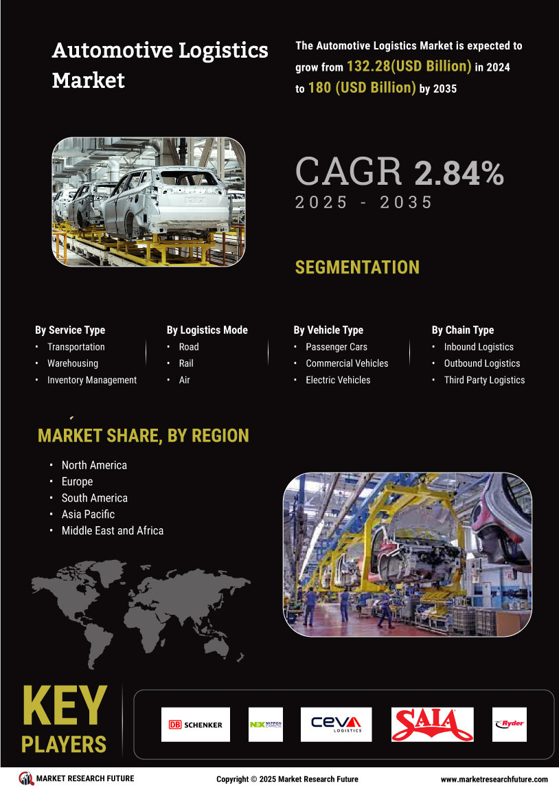 Automotive Logistics Market