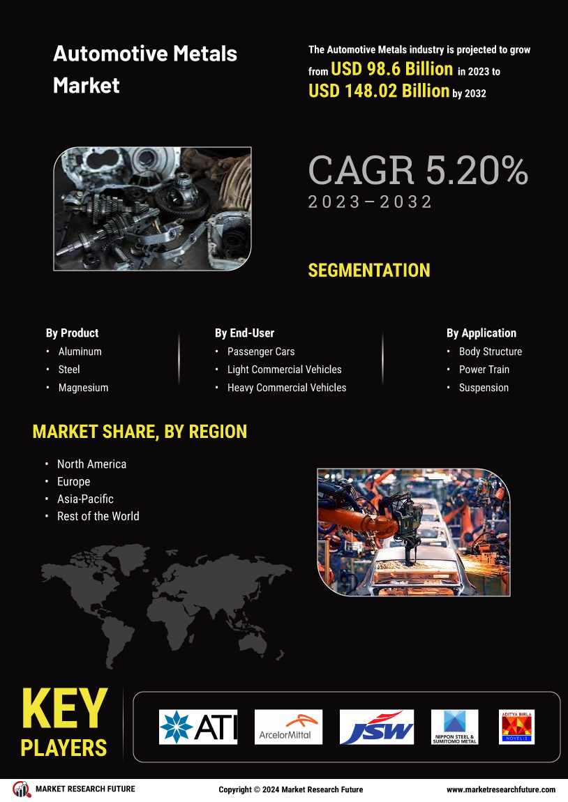 Automotive Metals Market