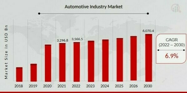 Automotive Industry