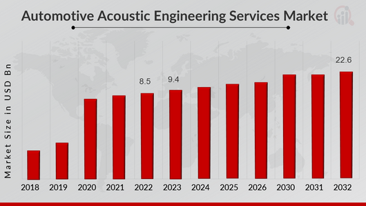 Automotive Acoustic Engineering Services Market Overview