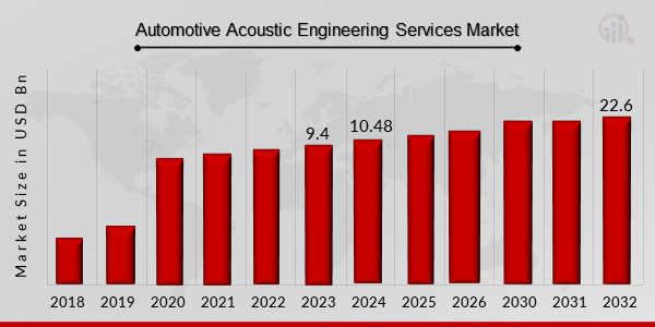 Automotive Acoustic Engineering Services Market Overview