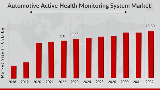 Automotive Active Health Monitoring System Market Overview